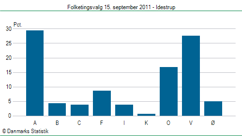 Folketingsvalg torsdag 15. september 2011