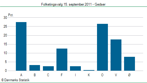 Folketingsvalg torsdag 15. september 2011