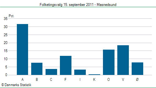 Folketingsvalg torsdag 15. september 2011