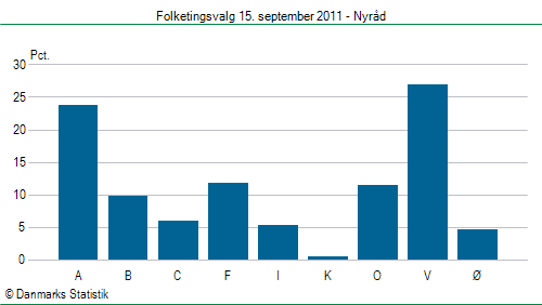 Folketingsvalg torsdag 15. september 2011