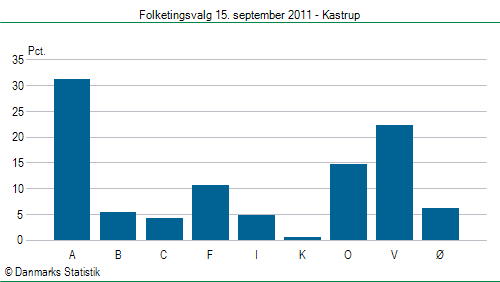 Folketingsvalg torsdag 15. september 2011