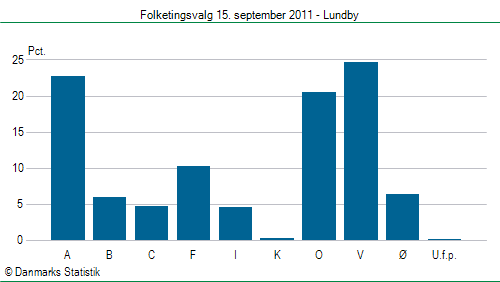 Folketingsvalg torsdag 15. september 2011