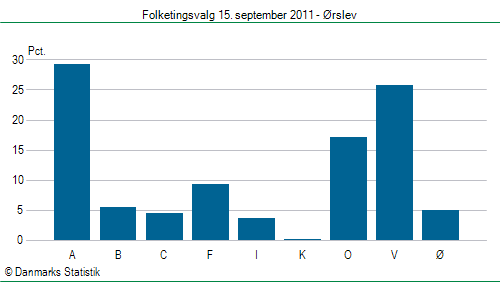 Folketingsvalg torsdag 15. september 2011