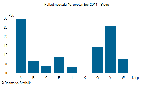 Folketingsvalg torsdag 15. september 2011