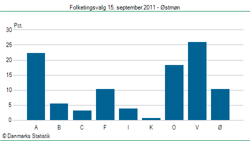 Folketingsvalg torsdag 15. september 2011