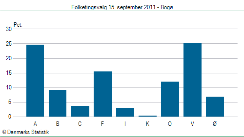 Folketingsvalg torsdag 15. september 2011