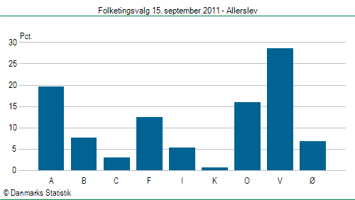 Folketingsvalg torsdag 15. september 2011