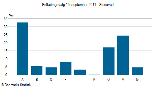 Folketingsvalg torsdag 15. september 2011