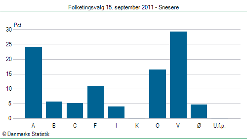 Folketingsvalg torsdag 15. september 2011