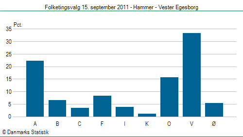Folketingsvalg torsdag 15. september 2011