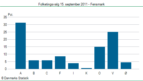 Folketingsvalg torsdag 15. september 2011