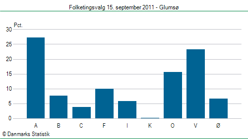 Folketingsvalg torsdag 15. september 2011