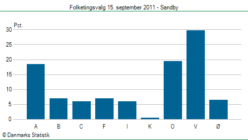 Folketingsvalg torsdag 15. september 2011