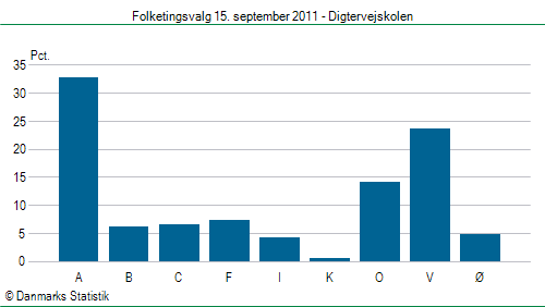 Folketingsvalg torsdag 15. september 2011