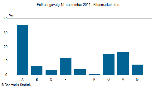 Folketingsvalg torsdag 15. september 2011