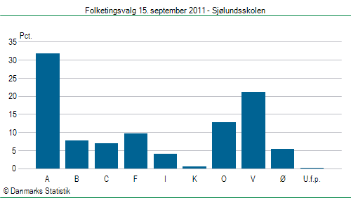 Folketingsvalg torsdag 15. september 2011