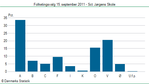 Folketingsvalg torsdag 15. september 2011