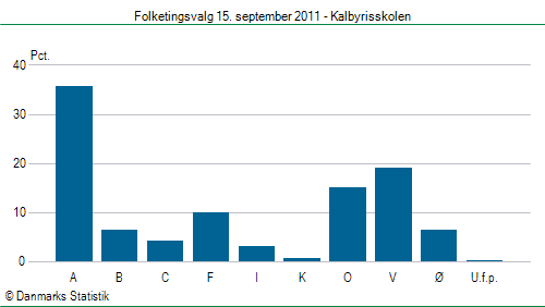 Folketingsvalg torsdag 15. september 2011