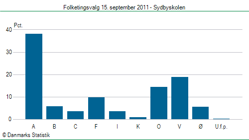 Folketingsvalg torsdag 15. september 2011
