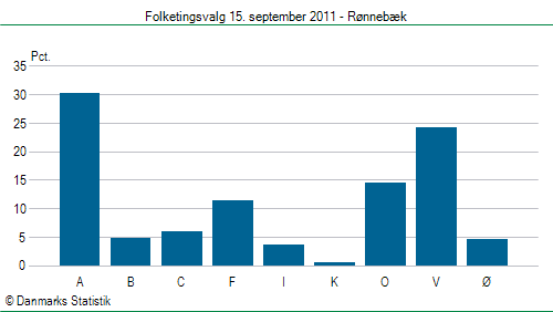 Folketingsvalg torsdag 15. september 2011