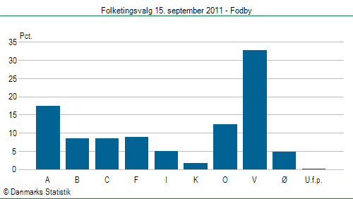 Folketingsvalg torsdag 15. september 2011