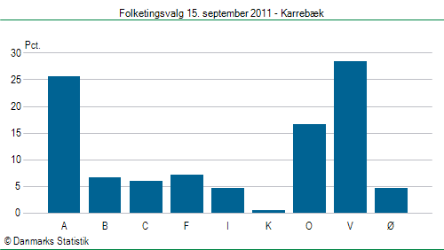 Folketingsvalg torsdag 15. september 2011