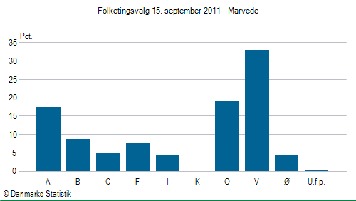 Folketingsvalg torsdag 15. september 2011