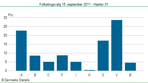 Folketingsvalg torsdag 15. september 2011