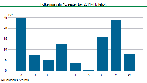 Folketingsvalg torsdag 15. september 2011