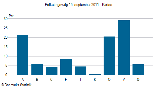 Folketingsvalg torsdag 15. september 2011