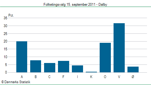 Folketingsvalg torsdag 15. september 2011