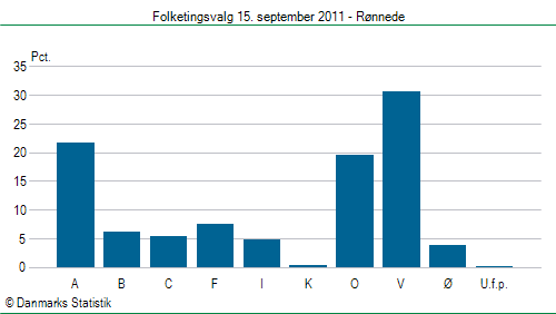 Folketingsvalg torsdag 15. september 2011