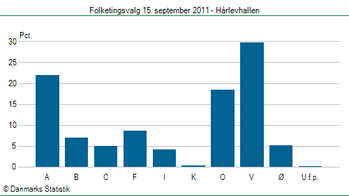 Folketingsvalg torsdag 15. september 2011