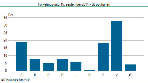 Folketingsvalg torsdag 15. september 2011