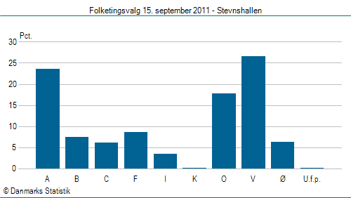 Folketingsvalg torsdag 15. september 2011