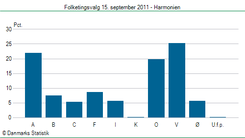 Folketingsvalg torsdag 15. september 2011