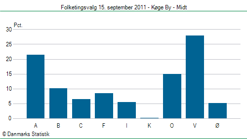 Folketingsvalg torsdag 15. september 2011