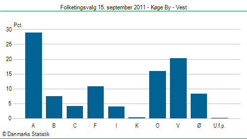 Folketingsvalg torsdag 15. september 2011