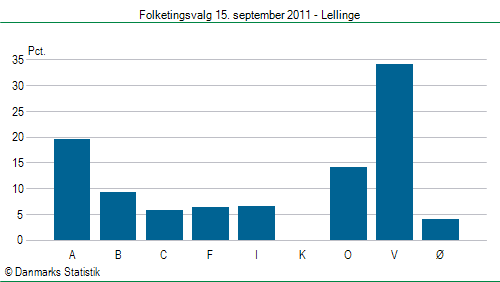 Folketingsvalg torsdag 15. september 2011