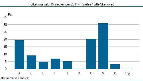 Folketingsvalg torsdag 15. september 2011