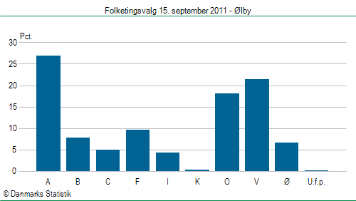 Folketingsvalg torsdag 15. september 2011
