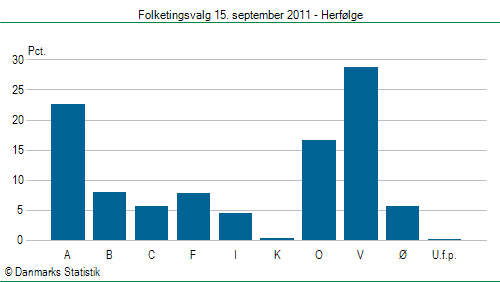 Folketingsvalg torsdag 15. september 2011