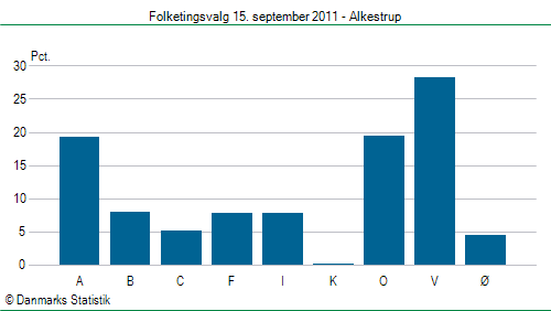 Folketingsvalg torsdag 15. september 2011