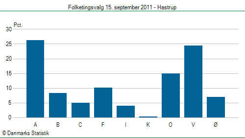 Folketingsvalg torsdag 15. september 2011