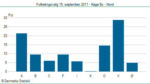 Folketingsvalg torsdag 15. september 2011