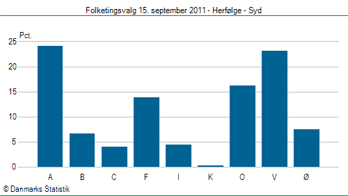 Folketingsvalg torsdag 15. september 2011