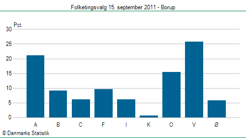 Folketingsvalg torsdag 15. september 2011