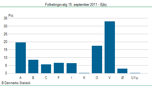 Folketingsvalg torsdag 15. september 2011