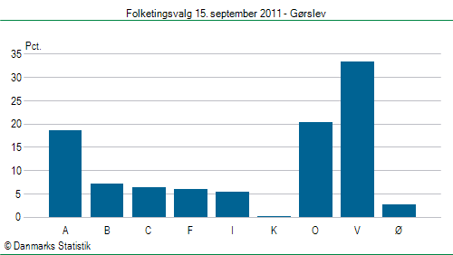 Folketingsvalg torsdag 15. september 2011