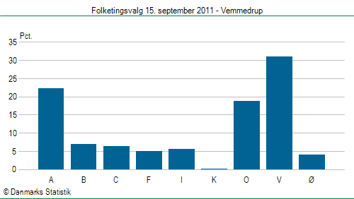 Folketingsvalg torsdag 15. september 2011